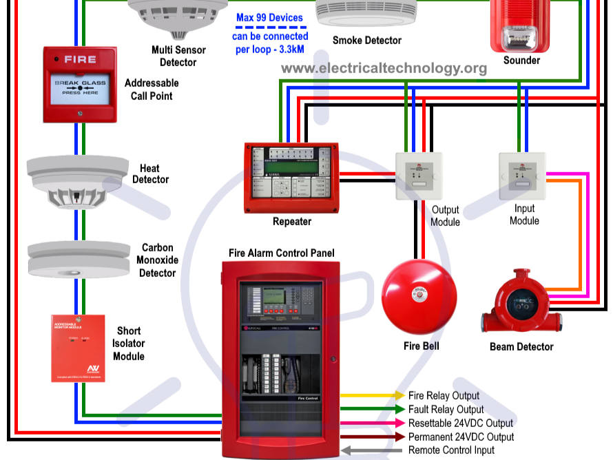 Alarm Systems